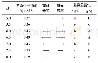 《表2 不同pH对田头菇菌丝的影响》