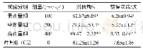 表2 跳台试验结果：牛肝菌粗多糖抗运动病作用的原理研究