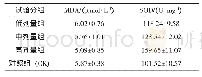 表2 双孢蘑菇提取液对小鼠抗氧化能力的影响