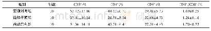 表2 各组大鼠脾脏T淋巴细胞亚群的对比情况