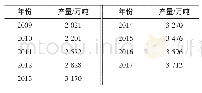 表1 2009年～2018年食用菌产量统计情况