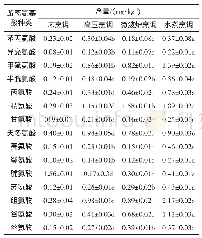 表4 不同烹调方法下游离氨基酸含量