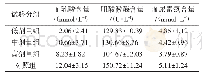 表3 黄柳菇总黄酮对小鼠血液LD、CK、BUN的影响