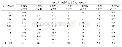 表2 不同浓度高效氯氰菊酯在以棉籽壳为主料平菇熟料栽培中的含量测定结果（检出限量0.03 mg·kg-1)