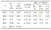 表2 2015年～2018年34种食用菌商品的出口量、总金额、平均价格情况