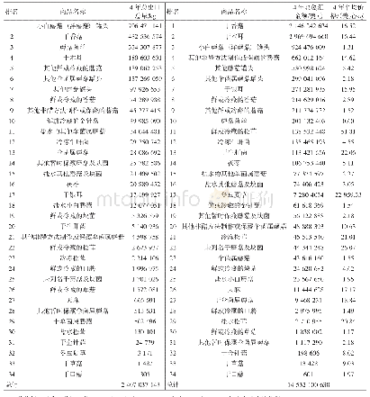 表3 2015年～2018年34种食用菌出口总量、创汇金额及平均价格排名