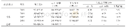 表6 2015年～2018年香菇总出口情况