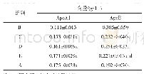 《表2 鸡油菌多糖结合耐力运动对高血脂小鼠Apo A1、Apo B含量的影响》