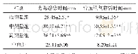 表1 榆黄蘑制剂对小鼠力竭游泳时间和常压缺氧存活时间的影响（±s)