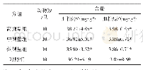 《表3 小鼠肝糖原、肌糖原含量的测定》