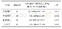 表1 茶薪菇多糖对蟾蜍收缩幅度下降到最大收缩幅度10%时的时间影响
