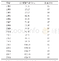 表2 2002年～2018年江西省食用菌产量及在全国的排名