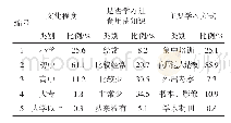 表1 古田食用菌从业人员文化程度统计