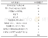 表2“香菇栽培”检索结果专利申请人分布情况表