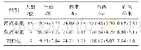 《表1 受试者的基本情况表》