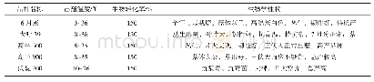 《表1 试验用平菇品种及特点》