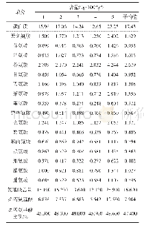 表1 样品中蛋白质和氨基酸含量分析结果