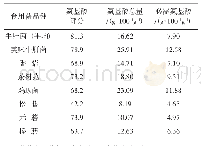 表3 牛肝菌、美味牛肝菌与其他食用菌比较