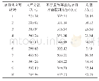 表6 不同方法采购库存控制成本对比