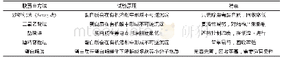 表1 常用的脱蛋白方法的原理及其特点