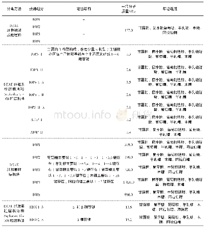 表2 桦褐孔菌多糖组分的分析