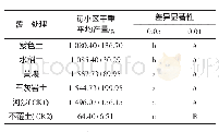 表2 不同材料覆盖菌棒处理的灵芝产量及其差异性