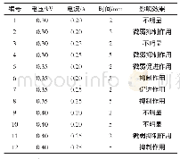 表1 不同电压电流条件下低温等离子体处理对粘盖牛肝菌的生长情况的影响