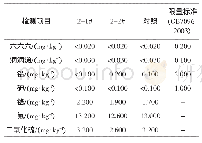 表4 金针菇农残与重金属分析结果