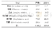 表2 2019年辉南县食用菌产量统计情况