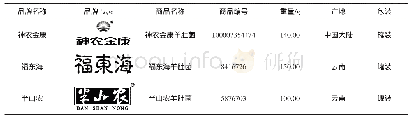 表1 羊肚菌品牌及商品基本情况