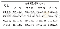 表3 运动员身体质量指数变化情况