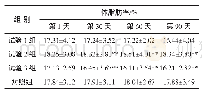 表4 运动员身体质量指数变化情况