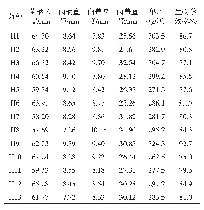 《表4 白玉菇农艺性状特点》