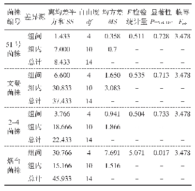 表1 不同p H条件下各菌株菌落直径的方差分析