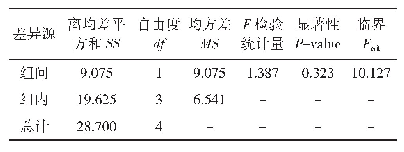 表6 驯化菌株与未驯化菌株菌落直径的差异性分析