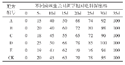 表2 不同培养料配方条件下菌丝生长时间与相对吃料深度