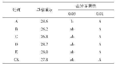 《表6 不同处理对单菇重的影响》