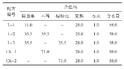 表1 不同栽培料配方：鲜菌草工厂化栽培银耳的营养成分分析与评价