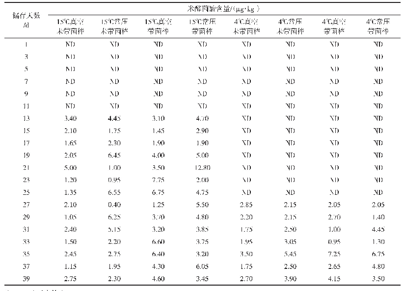 表2 15℃和4℃下不同状态新鲜银耳米酵菌酸含量