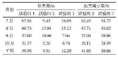 《表3 2019年牛肝菌保育及虫害防治危害（以百分率统计）观测记录表》