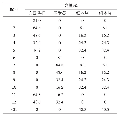 表1 试验配方：玉木耳大豆秸秆栽培配方的优化