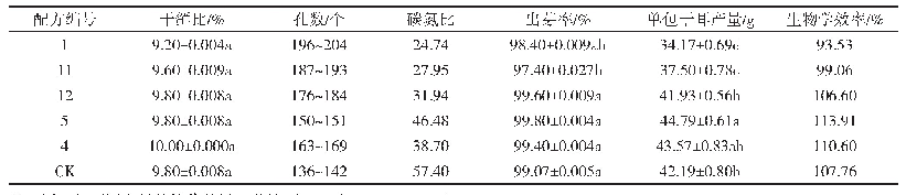 表3 不同配方玉木耳的生物性状