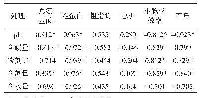 表4 玉木耳营养成分及产量与基质理化性质的相关性