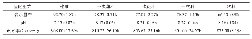 表2 培养料发酵过程中含水量、p H及电导率变化