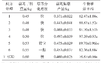 表3 不同基质配方猴头菇产量及生物学效率的比较