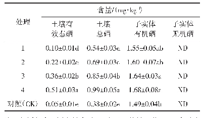 表1 不同处理土壤和双孢蘑菇子实体硒含量