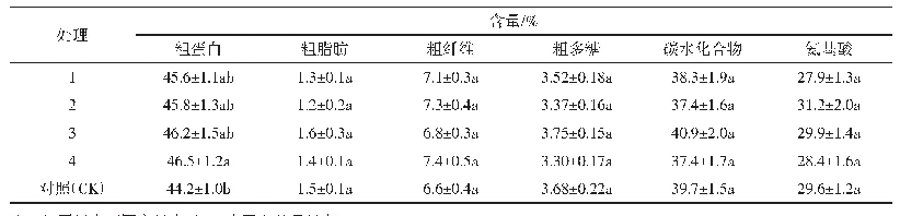 表2 不同处理对双孢蘑菇子实体营养成分含量的影响