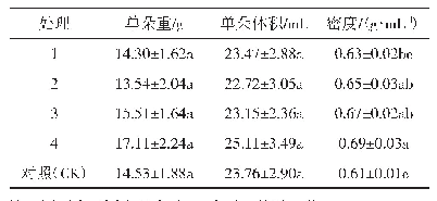 表3 不同处理对双孢蘑菇子实体性状的影响