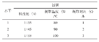 《表1 正交试验因素水平表》