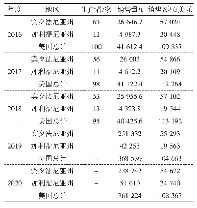 表2 2016年～2020年美国主要产区双孢蘑菇生产和销售情况